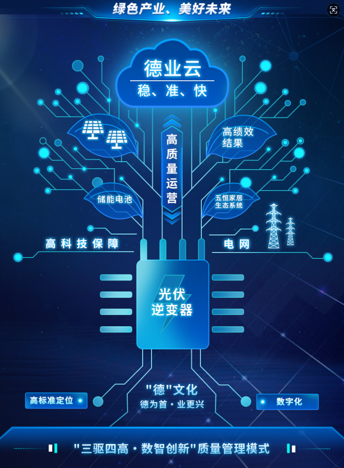 “三驅(qū)四高·數(shù)智創(chuàng)新”質(zhì)量管理模式 德業(yè)股份.png